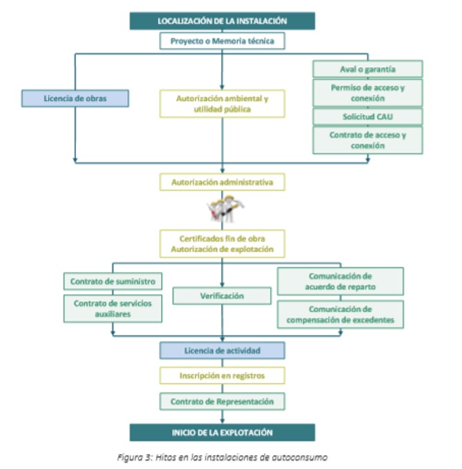 Guía Profesional de Tramitación del Autoconsumo – IDAE, Distribución material eléctrico y fontaneria en Barcelona