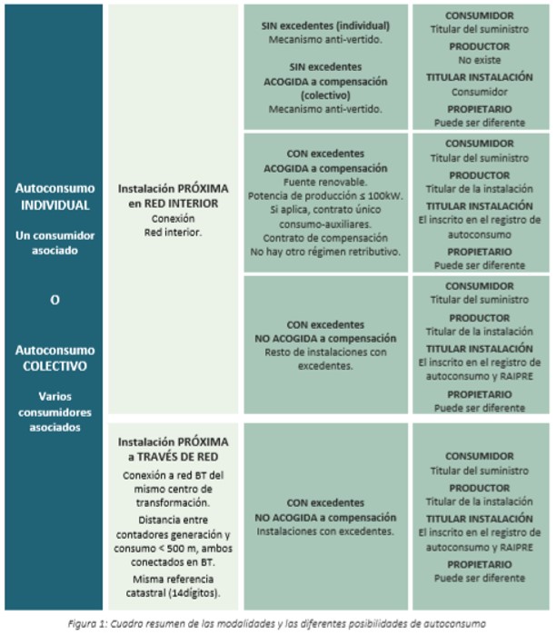 Guía Profesional de Tramitación del Autoconsumo – IDAE, Distribución material eléctrico y fontaneria en Barcelona