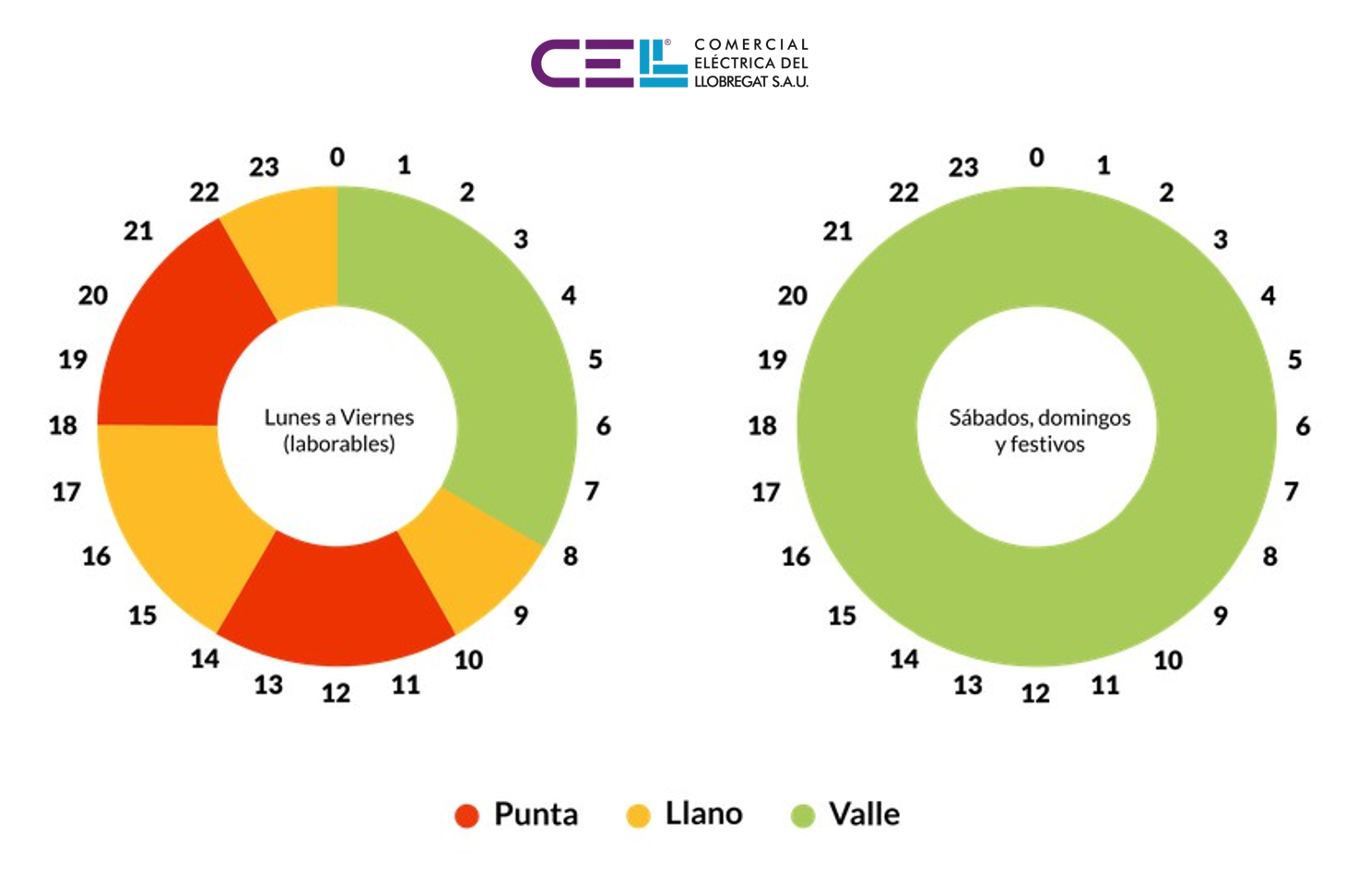 Descubre las nuevas Tarifas Eléctricas por tramos, Distribución material eléctrico y fontaneria en Barcelona