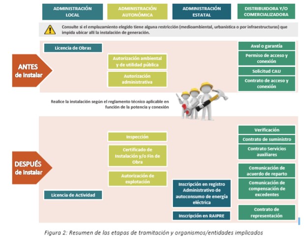 Guía Profesional de Tramitación del Autoconsumo – IDAE, Distribución material eléctrico y fontaneria en Barcelona